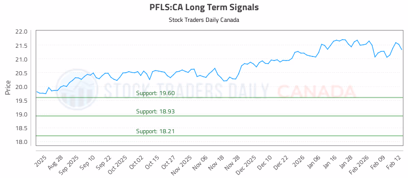 Stock Chart for PFLS:CA
