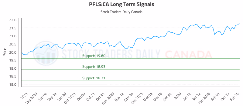 Stock Chart for PFLS:CA