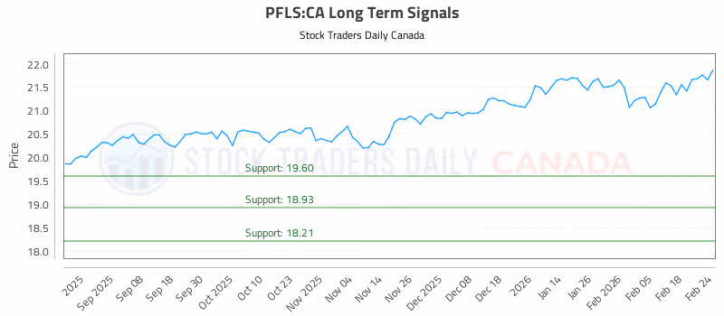 Stock Chart for PFLS:CA