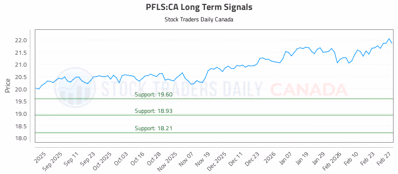 Stock Chart for PFLS:CA