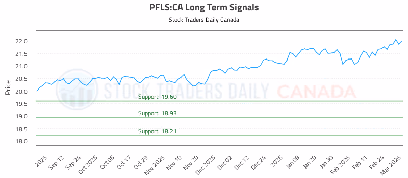Stock Chart for PFLS:CA