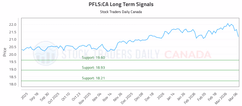 Stock Chart for PFLS:CA