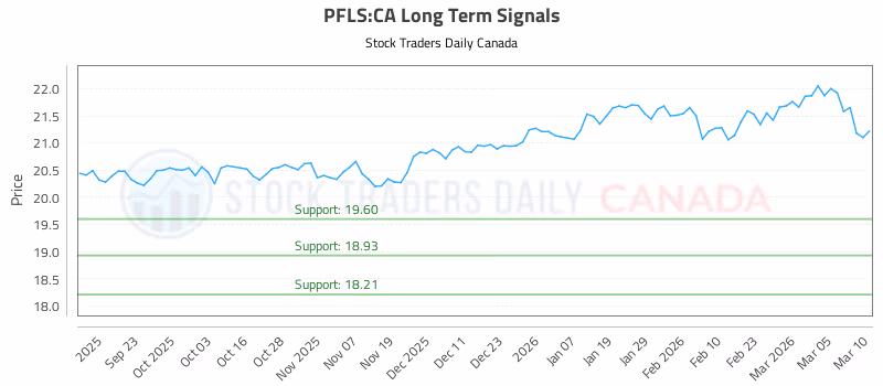 Stock Chart for PFLS:CA
