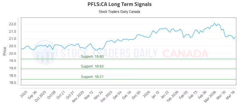 Stock Chart for PFLS:CA