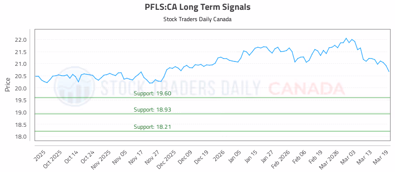 Stock Chart for PFLS:CA