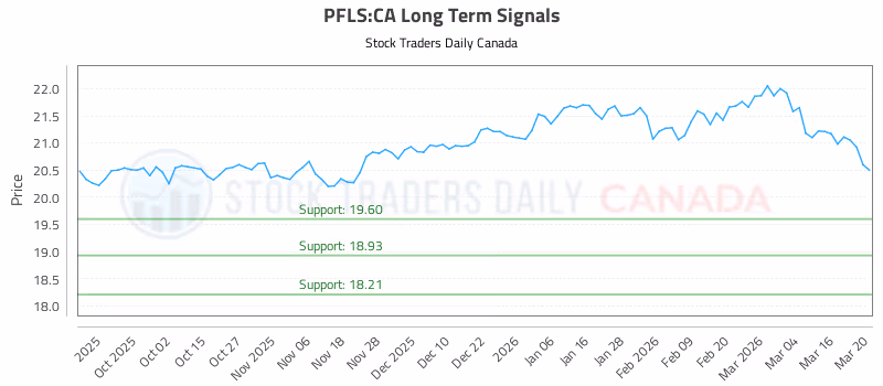 Stock Chart for PFLS:CA