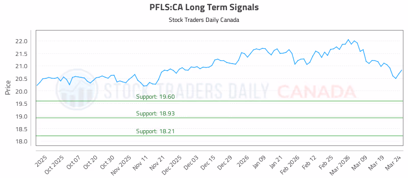Stock Chart for PFLS:CA