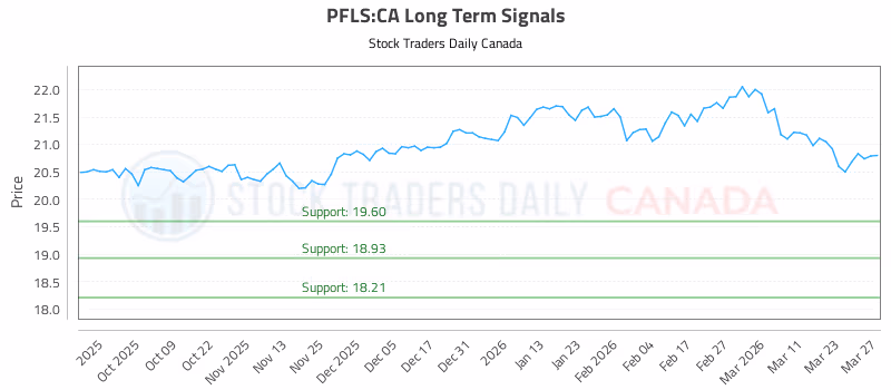 Stock Chart for PFLS:CA