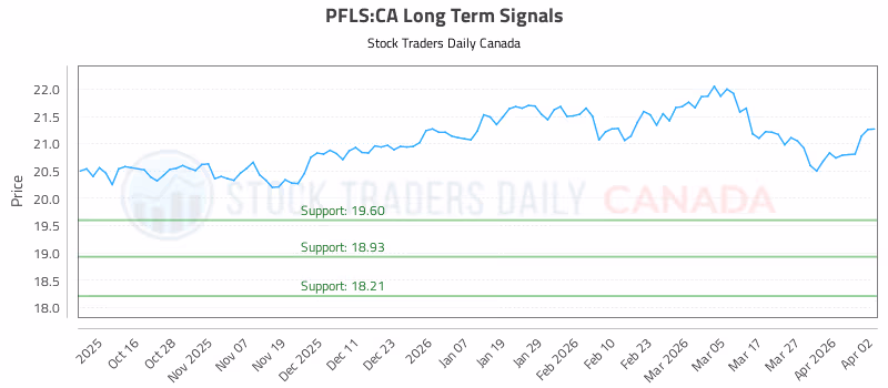 Stock Chart for PFLS:CA