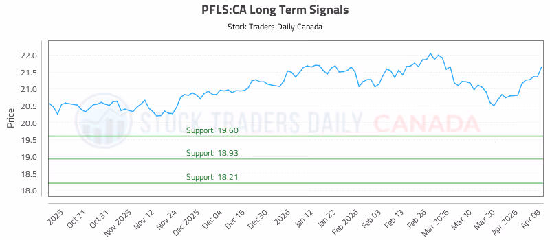 Stock Chart for PFLS:CA