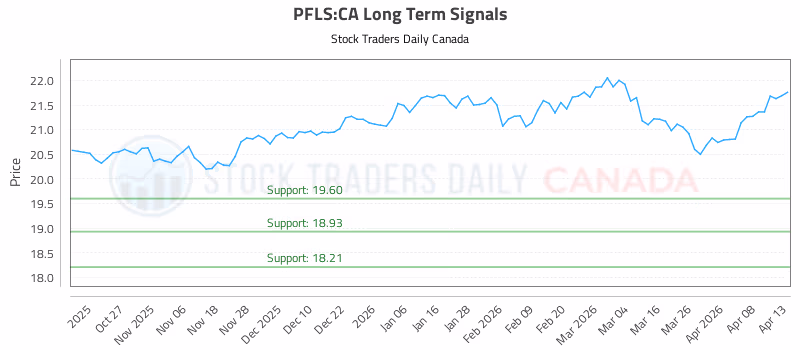Stock Chart for PFLS:CA