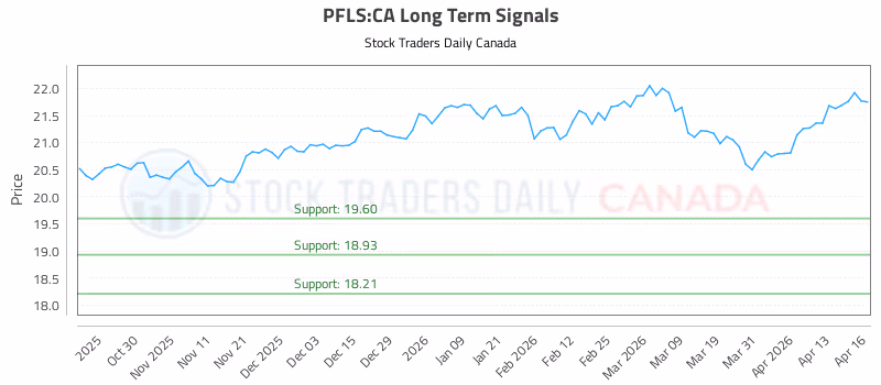 Stock Chart for PFLS:CA