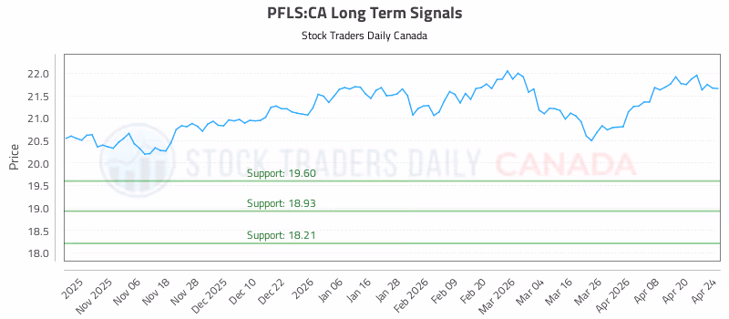 Stock Chart for PFLS:CA