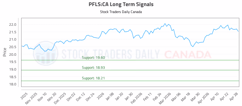 Stock Chart for PFLS:CA
