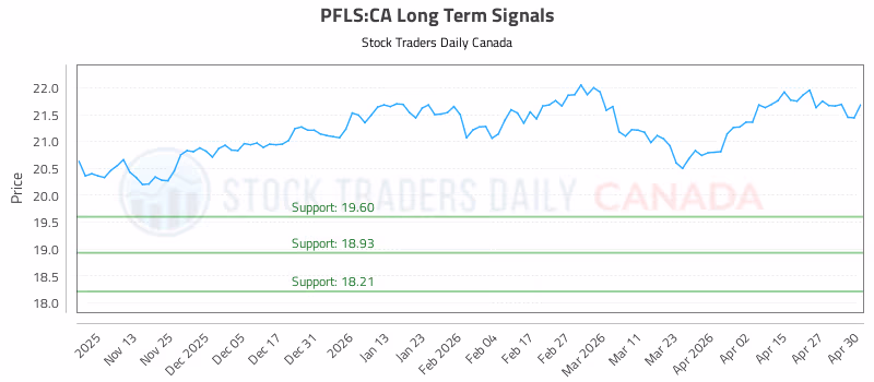 Stock Chart for PFLS:CA