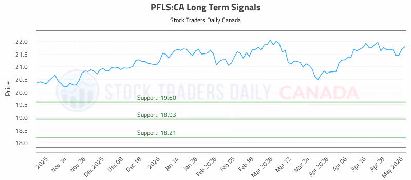 Stock Chart for PFLS:CA