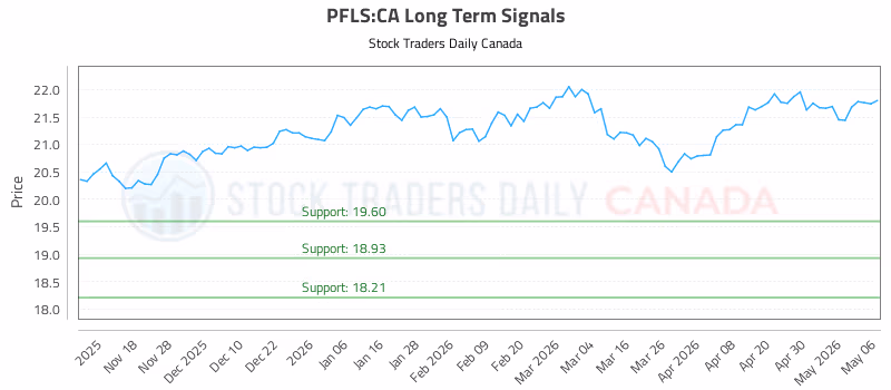 Stock Chart for PFLS:CA