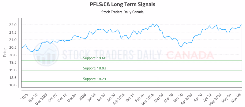 Stock Chart for PFLS:CA