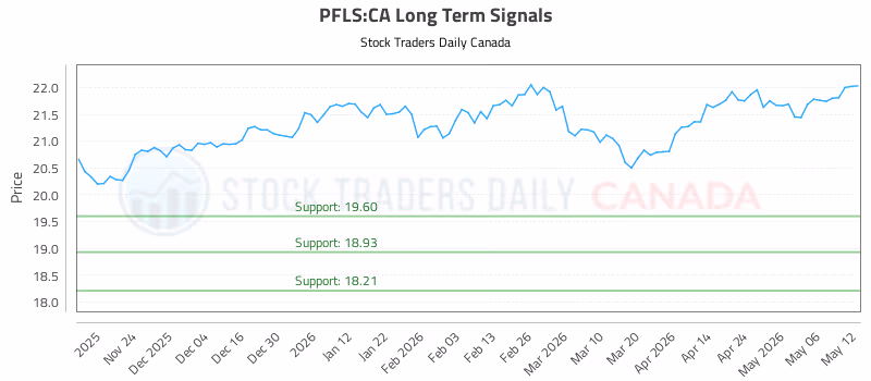 Stock Chart for PFLS:CA