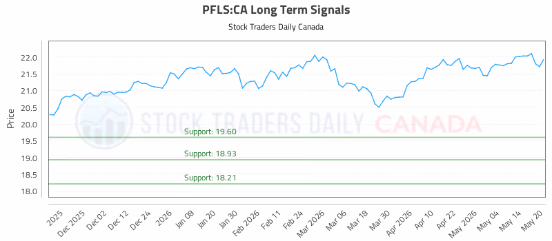 Stock Chart for PFLS:CA