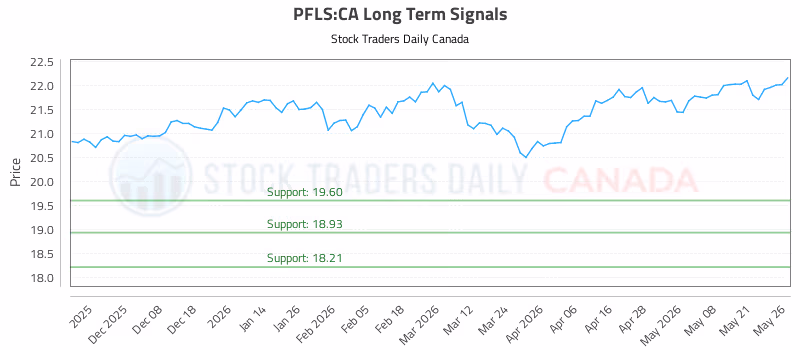 Stock Chart for PFLS:CA
