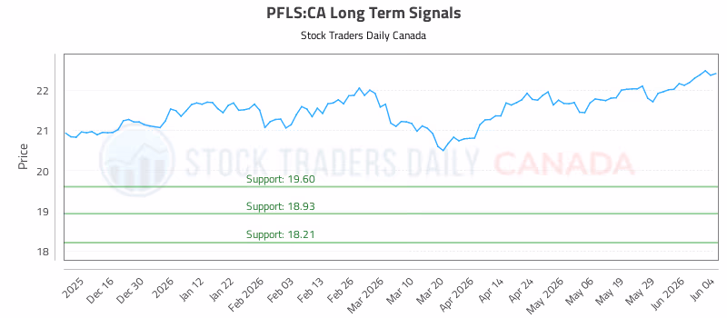 Stock Chart for PFLS:CA