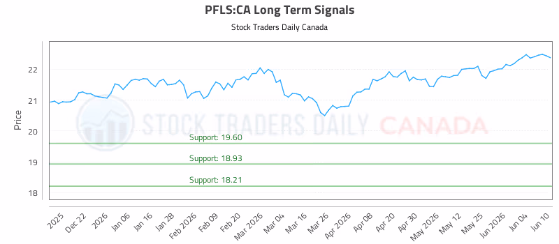 Stock Chart for PFLS:CA