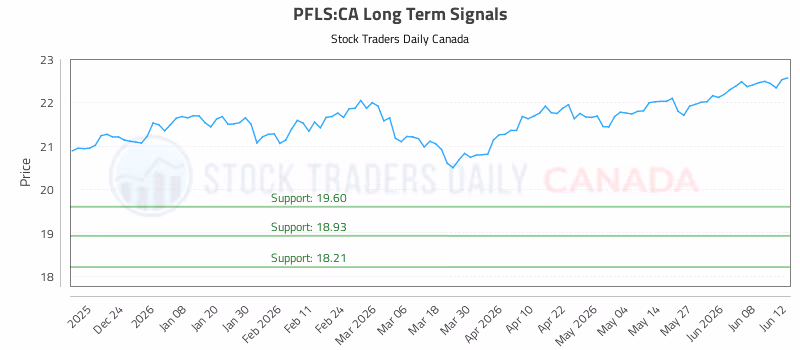 Stock Chart for PFLS:CA
