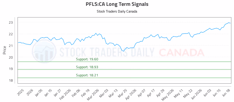 Stock Chart for PFLS:CA