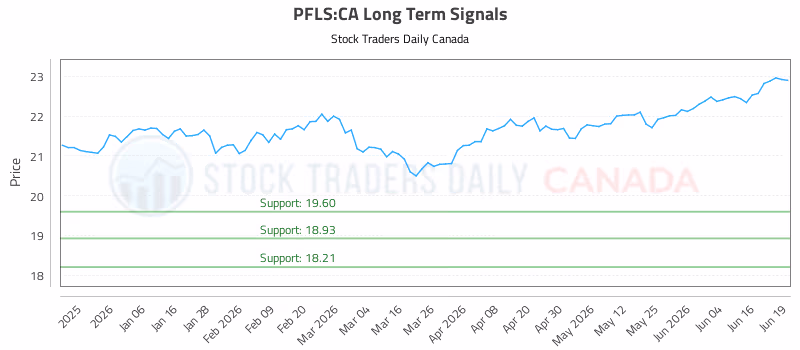 Stock Chart for PFLS:CA
