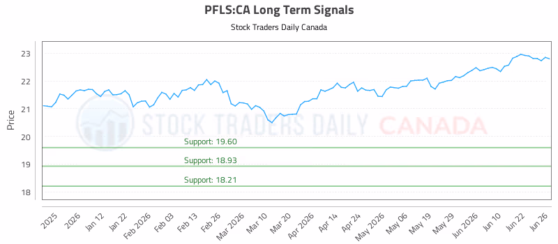 Stock Chart for PFLS:CA