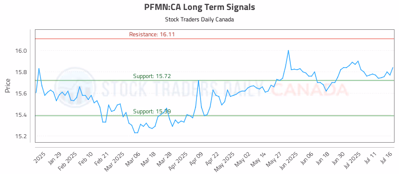 Stock Chart for PFMN:CA