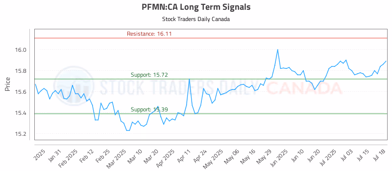 Stock Chart for PFMN:CA