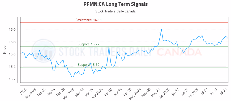 Stock Chart for PFMN:CA