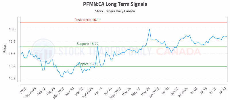 Stock Chart for PFMN:CA