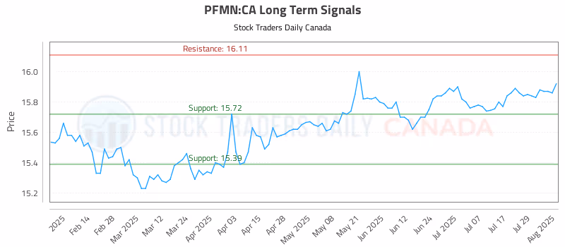 Stock Chart for PFMN:CA