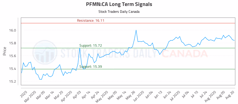 Stock Chart for PFMN:CA