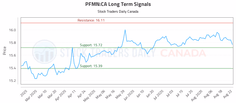 Stock Chart for PFMN:CA