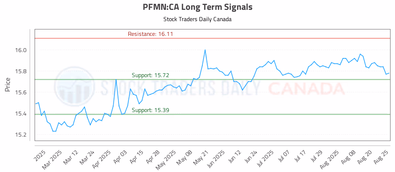 Stock Chart for PFMN:CA