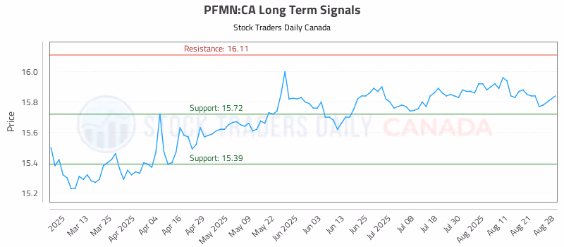 Stock Chart for PFMN:CA