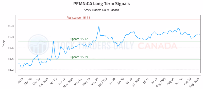 Stock Chart for PFMN:CA