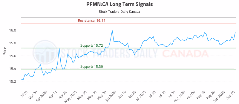 Stock Chart for PFMN:CA