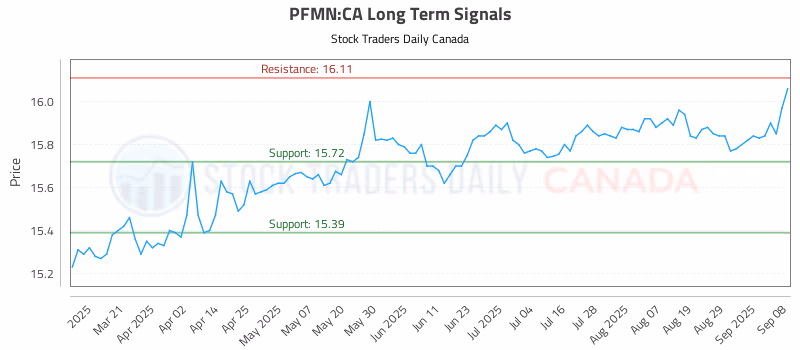 Stock Chart for PFMN:CA