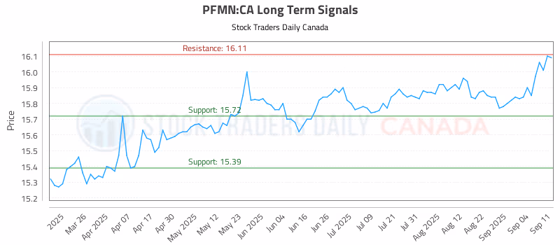 Stock Chart for PFMN:CA