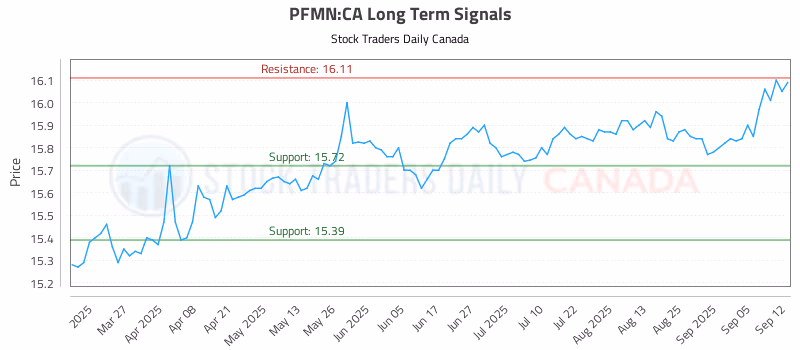Stock Chart for PFMN:CA