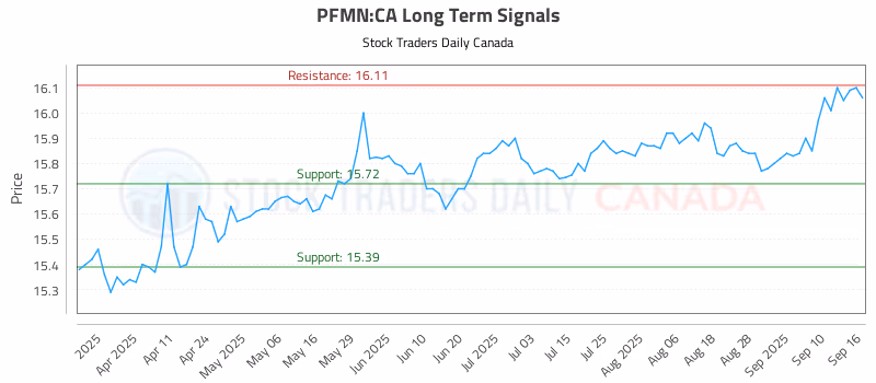 Stock Chart for PFMN:CA
