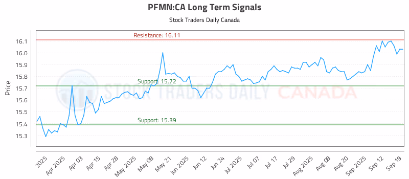 Stock Chart for PFMN:CA