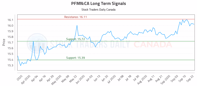 Stock Chart for PFMN:CA