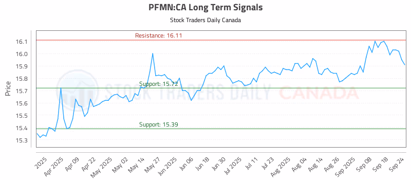 Stock Chart for PFMN:CA