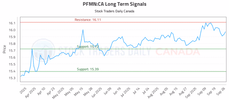 Stock Chart for PFMN:CA